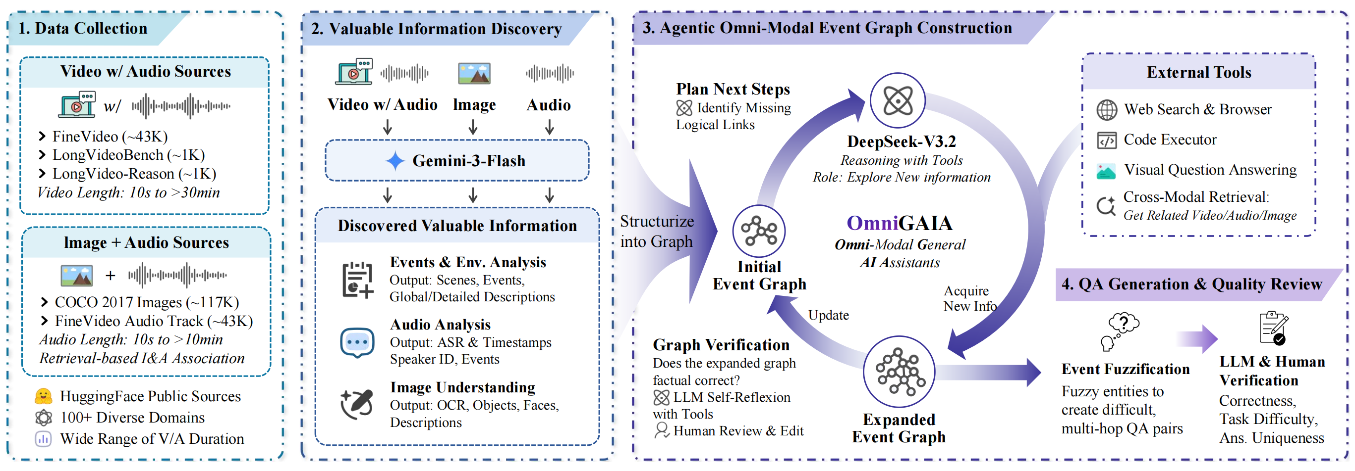 OmniGAIA model figure
