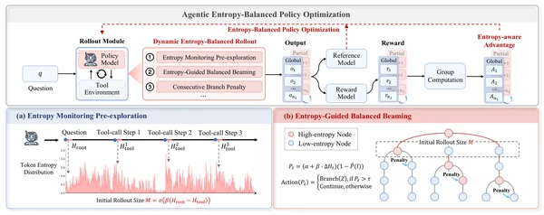 Figure 4: The overview of Agentic Entropy-Balanced Policy Optimization.