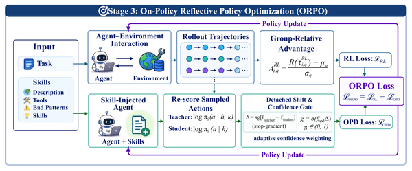 ORPO training framework combining noisy agent-environment rollouts, group-relative reinforcement learning, and reflection-skill-guided on-policy distillation.