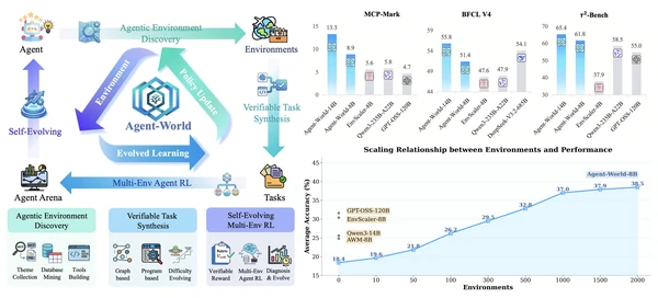 Figure 1 Overview of Agent-World (left) and downstream general agent performance (right). The environment- scaling analysis reports the average score across representative subdomains of MCP-Mark, BFCL V4, and 𝜏2-Bench.