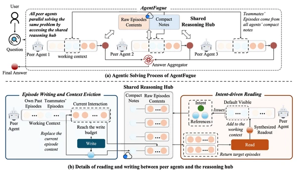 Figure 1: Overview of AgentFugue. The top panel illustrates the core idea: peer agents explore the same task in parallel while a shared reasoning hub mediates cross-trajectory communication. The bottom panel details the reasoning hub, including episode writing