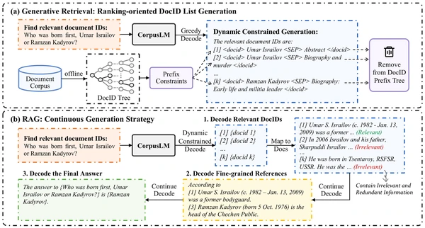 Figure 2: Illustration of the two generation strategies for retrieval and RAG. (a) Ranking-oriented DocID list generation strategy. We utilize a prefix tree built from DocIDs in the corpus to dynamically add constraints for generating valid and non-repeated Do