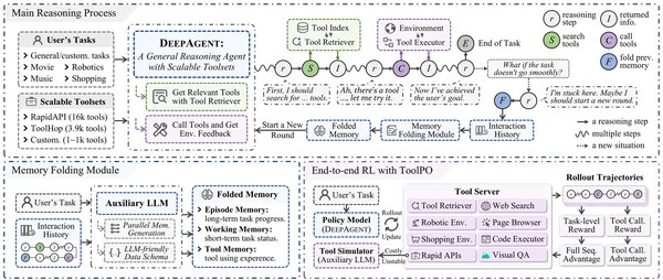 Figure 3: Overview of the DeepAgent framework. The main reasoning model autonomously discovers tools, executes actions, and folds previous memory to restart with structured memories, all within a unified thinking process. The DeepAgent is trained end-to-end wi
