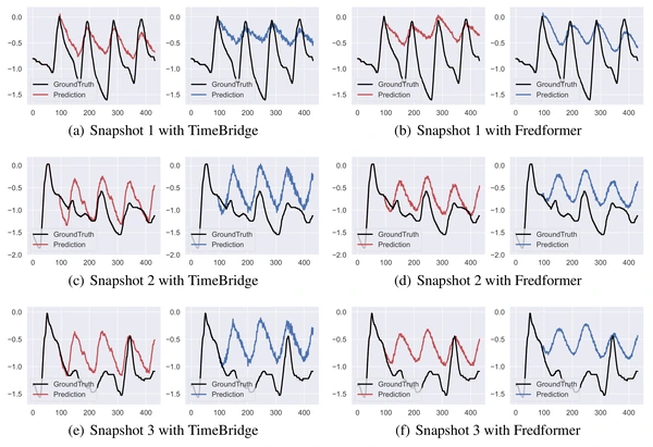 The forecast sequences generated with DF and DistDF. The forecast length is set to 336 and the experiment is conducted on ETTm2.
