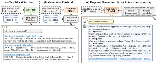 Fig. 1. Exploring IR Evolution: From Traditional to Generative Methods - This diagram illustrates the shift from traditional similarity-based document matching (a) to GenIR techniques. Current GenIR methods can be categorized into two types: generative retriev