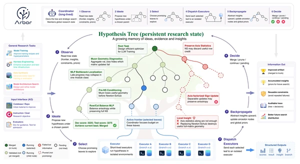 Figure 2 Overall framework of Arbor. A persistent coordinator maintains the research state as a hypothesis tree, iteratively exploring ideas, dispatching executors to implement them, and using evaluation feedback to refine the tree and update the current best 