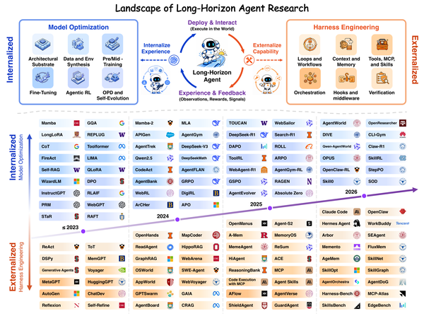 Landscape of long-horizon agents, showing the co-evolution of model optimization and harness engineering and a timeline of representative methods.