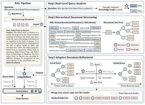Figure 2: Overview of the LongRefiner Framework.