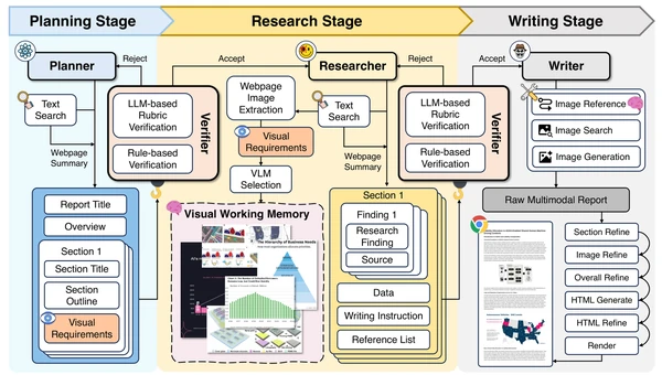 Figure 2: Overview of PTAH, a multi-agent harness for verifiable multimodal deep research.