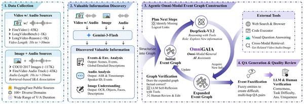 Figure 2 OmniGAIA construction pipeline. From video w/ audio and image + audio data, we mine key signals, build and expand a tool-augmented event graph, and generate LLM and human-verified multi-hop QA via event fuzzification.