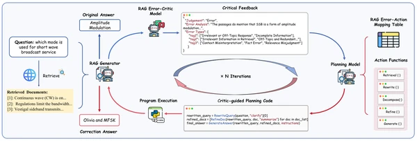 Figure 3: The overview of the automatic critical-guided agentic RAG workflow.