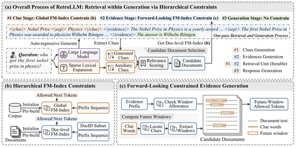 Figure 3: Overview of the RetroLLM Framework, which retrieves fine-grained evidence through a hierarchical, forward-looking FM-Index constrained generation process. During generation, the model autonomously determines whether to generate additional evidence or