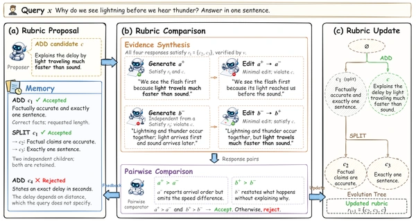 The overview of Rubrics on Trial for one round of evolution.