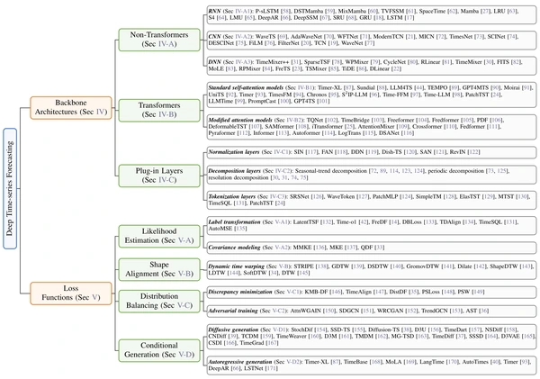 The proposed taxonomy surrounding autocorrelation modeling. The literature in each branch is sorted by recency.