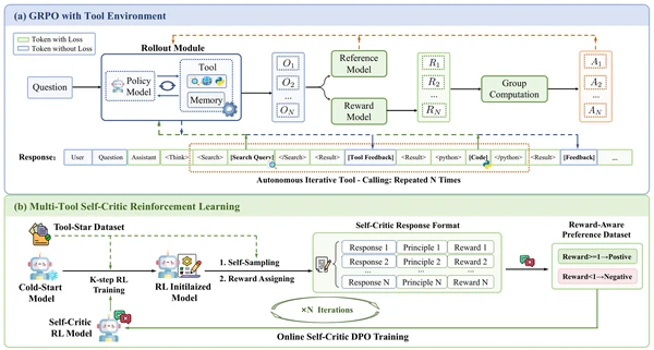 Figure 3: The overall framework of Multi-Tool Self-Critic Reinforcement Learning.