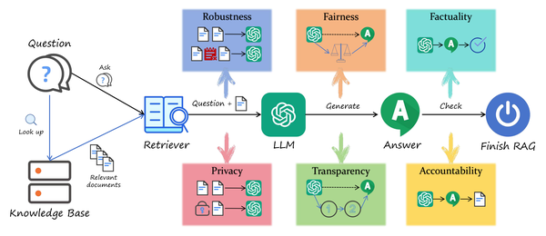 RAG pipeline linking retrieval, generation, and verification to robustness, fairness, factuality, privacy, transparency, and accountability.