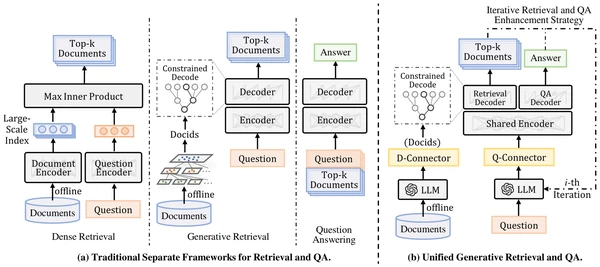Figure 2: The comparison between traditional separate frameworks and our unified framework for retrieval and QA. (a) Tradi- tional approaches typically employ separate and independently designed structures for retrieval and QA tasks. (b) Our proposed framework