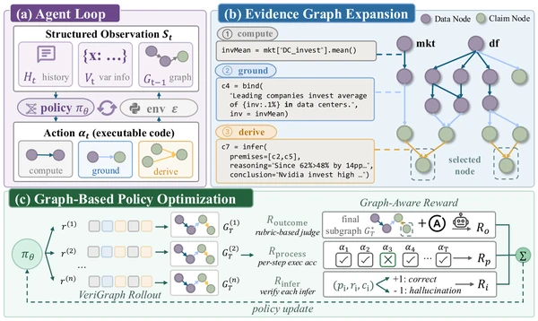 Figure 2: Overview of the VeriGraph framework: The agent iteratively generates code to construct a heterogeneous evidence DAG, optimized via a graph-aware composite reward.