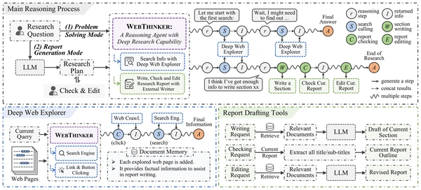 Figure 3: Overview of the WebThinker framework. It operates in two modes: (1) Problem-Solving Mode equips reasoning models with a search tool backed by a Deep Web Explorer, enabling thorough web exploration to retrieve relevant information for solving complex 